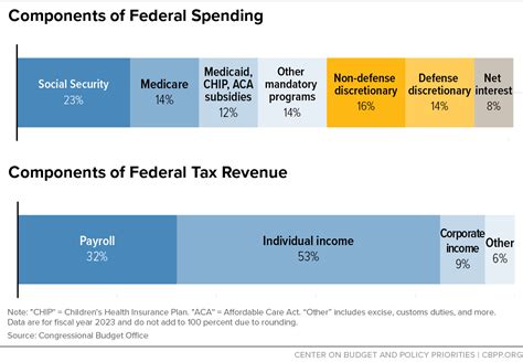 federal budget cr